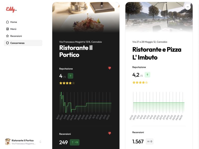 Technoretail - L’AI di Eddy aiuta i ristoranti nella gestione della brand reputation 