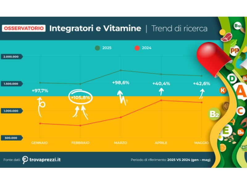 Technoretail - Trovaprezzi.it: boom di ricerche online per integratori e vitamine Technoretail - Trovaprezzi.it: boom di ricerche online per integratori e vitamine