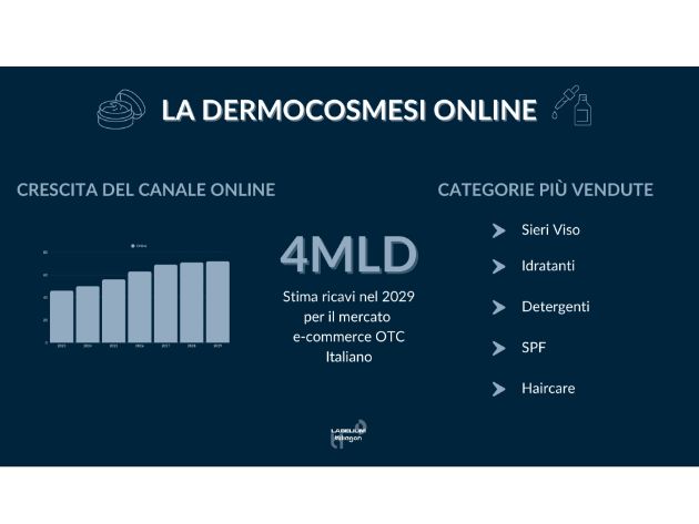 Technoretail - Labelium: boom di vendite per la dermocosmesi nelle farmacie online Technoretail - Labelium: boom di vendite per la dermocosmesi nelle farmacie online