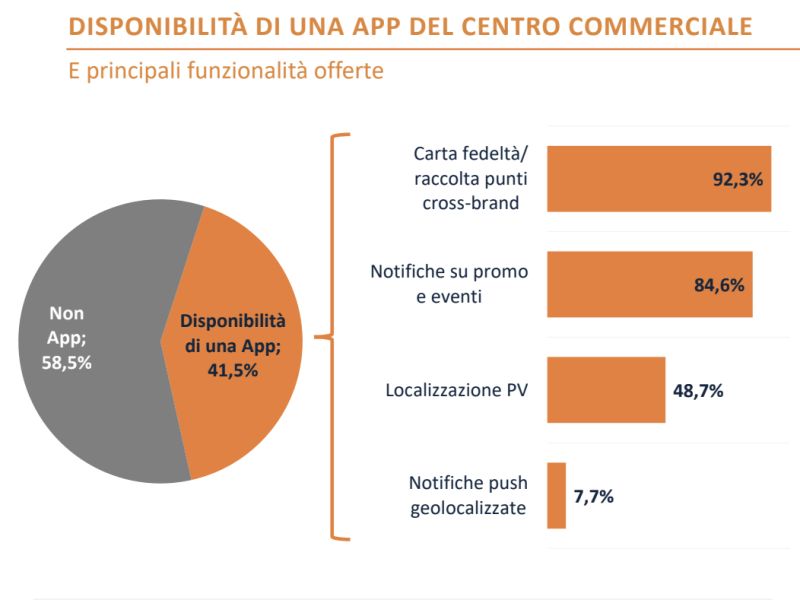 Technoretail - Il 100% dei centri commerciali è online con sito web e profili social 