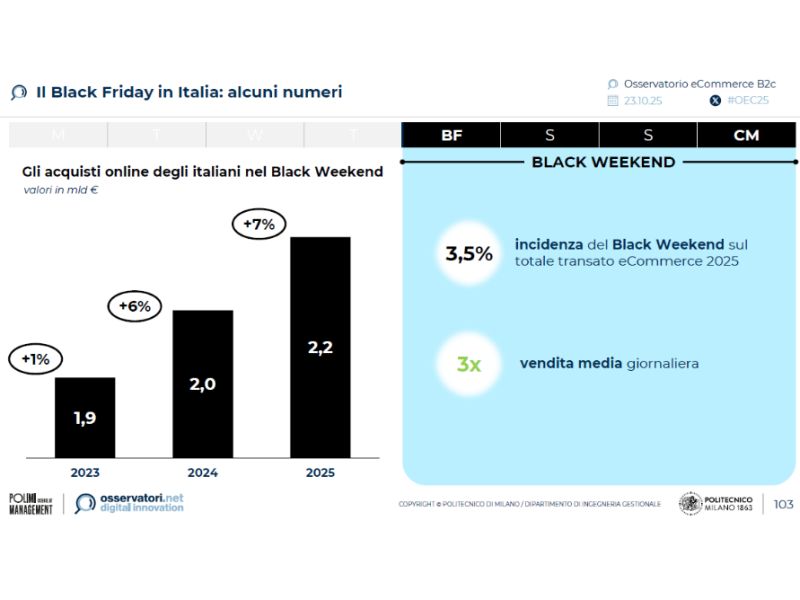 Technoretail - Netcomm: nel Black Friday gli italiani spenderanno online € 2,2 mld 