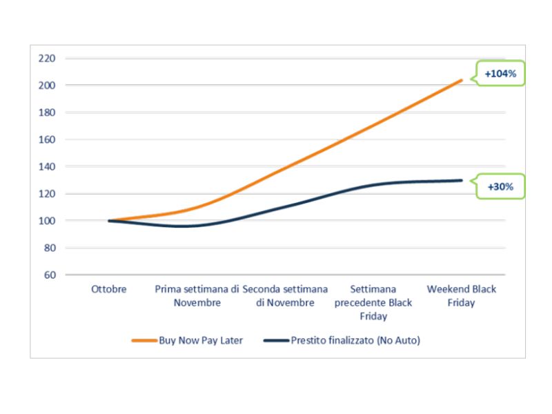 Technoretail - Nel weekend del Black Friday boom di domanda del buy now pay later 