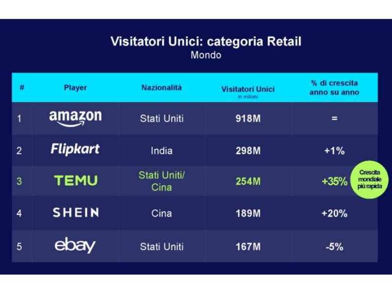 Technoretail - Report Comscore: marketplace e AI ridisegnano il retail digitale 