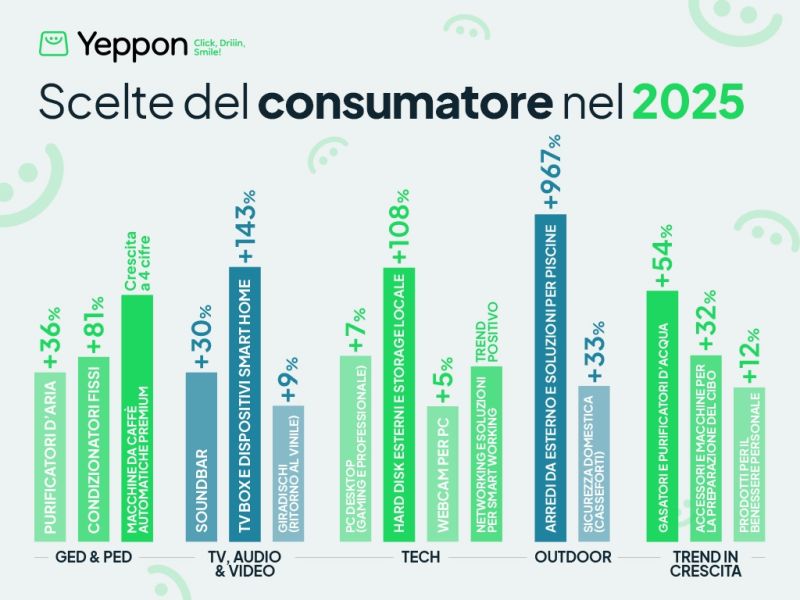 Technoretail - Yeppon: nel 2025 acquisti pi&ugrave; consapevoli per gli e-shopper italiani 