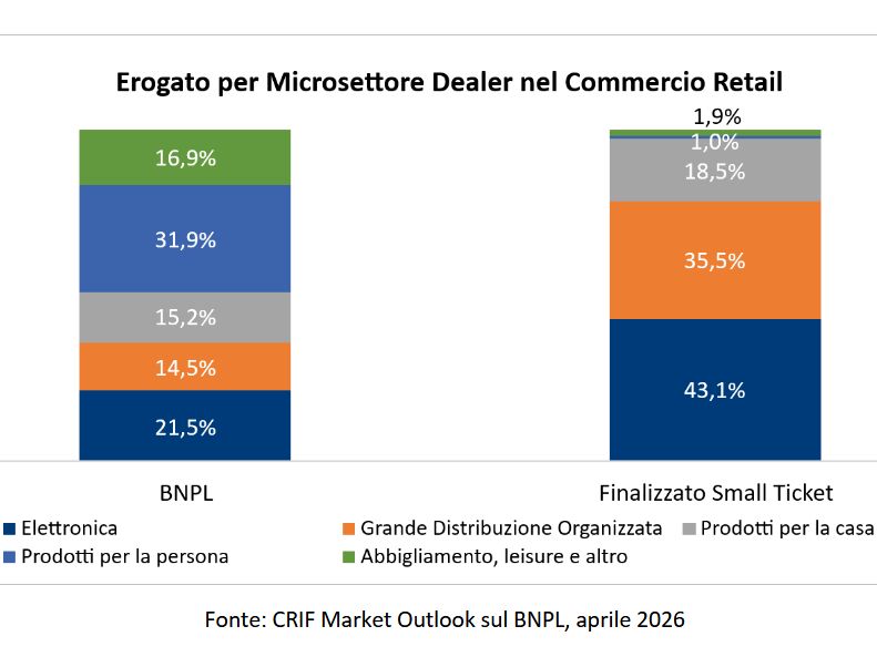 Technoretail - Crif: continua la crescita sostenuta del buy now pay later in Italia 