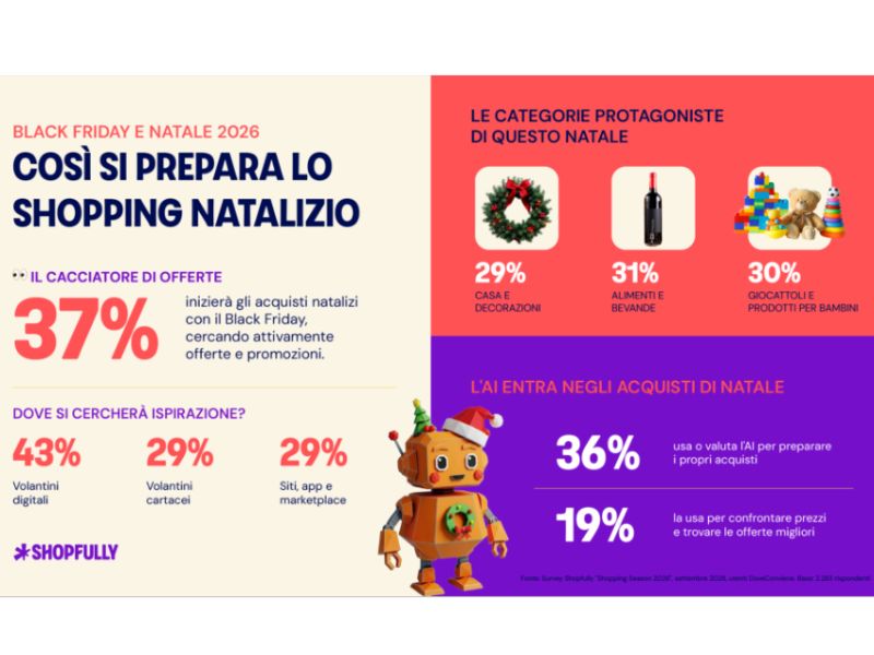 Shopfully: da Black Friday a Natale, un'unica ondata di shopping tra pianificazione e risparmio