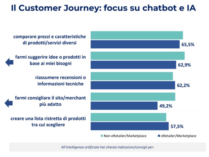 Netcomm: il 14,8% di chi compra sui marketplace consulta un chatbot AI prima di scegliere