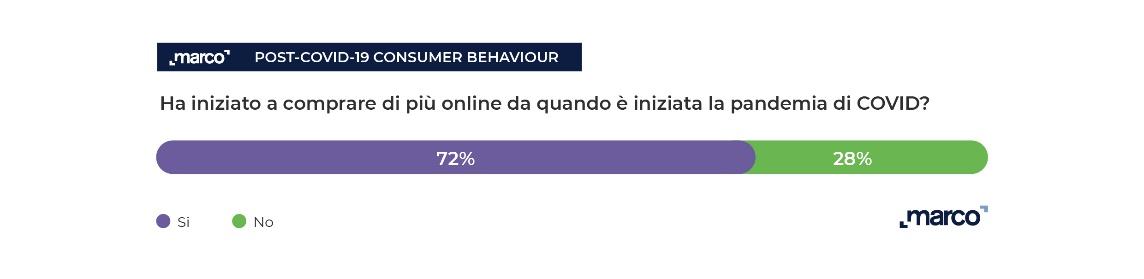 Technoretail - Il 98% degli italiani continuerà ad acquistare online in futuro 