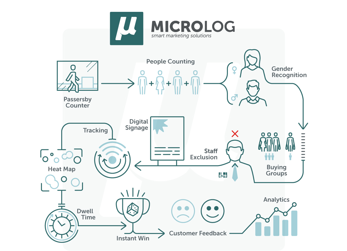 Technoretail - Dal people counting al people tracking:  cosa può fare Microlog per il Retail 