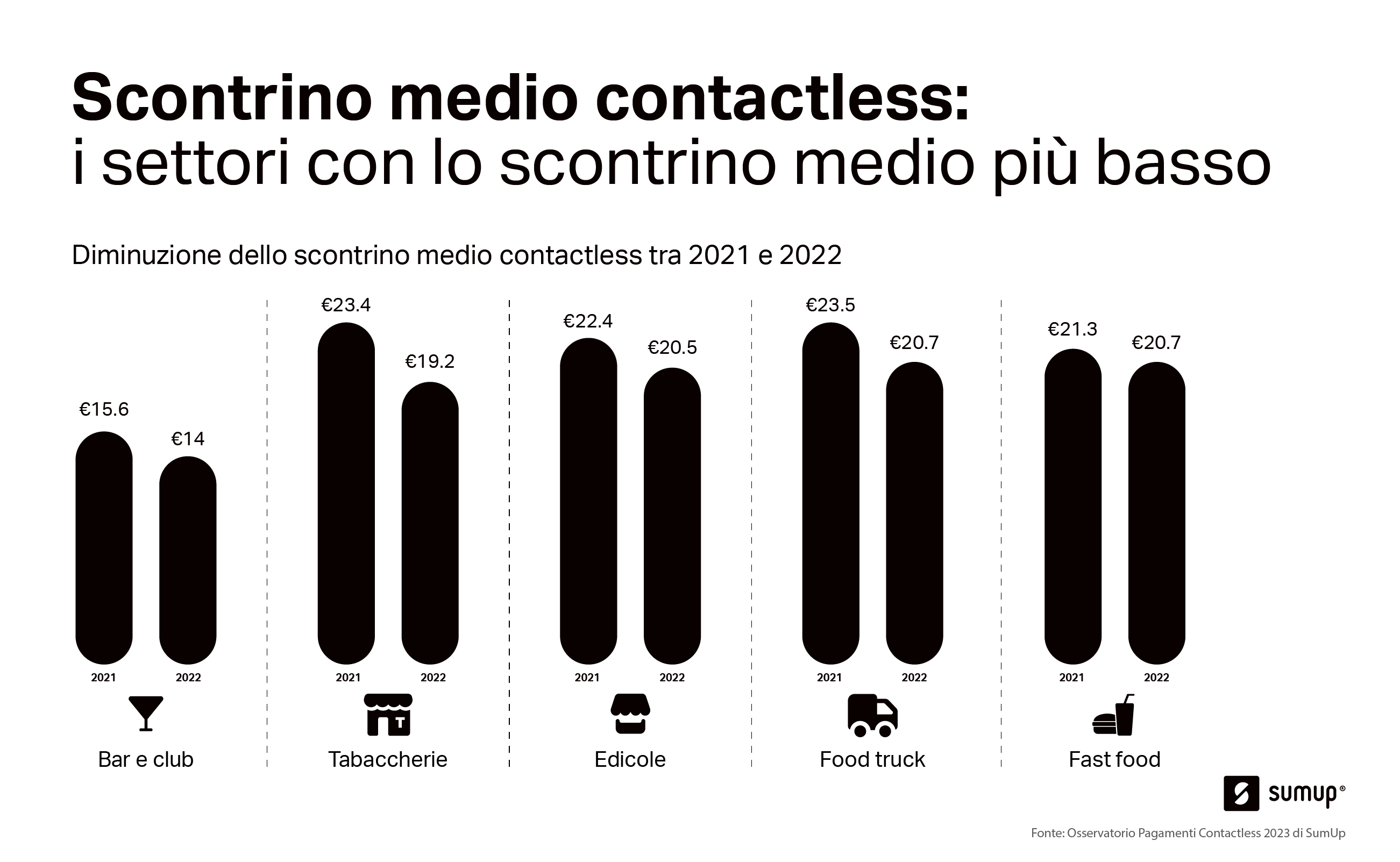 Technoretail - Oltre 8 transazioni su 10 nei bar e ristoranti sono contactless 