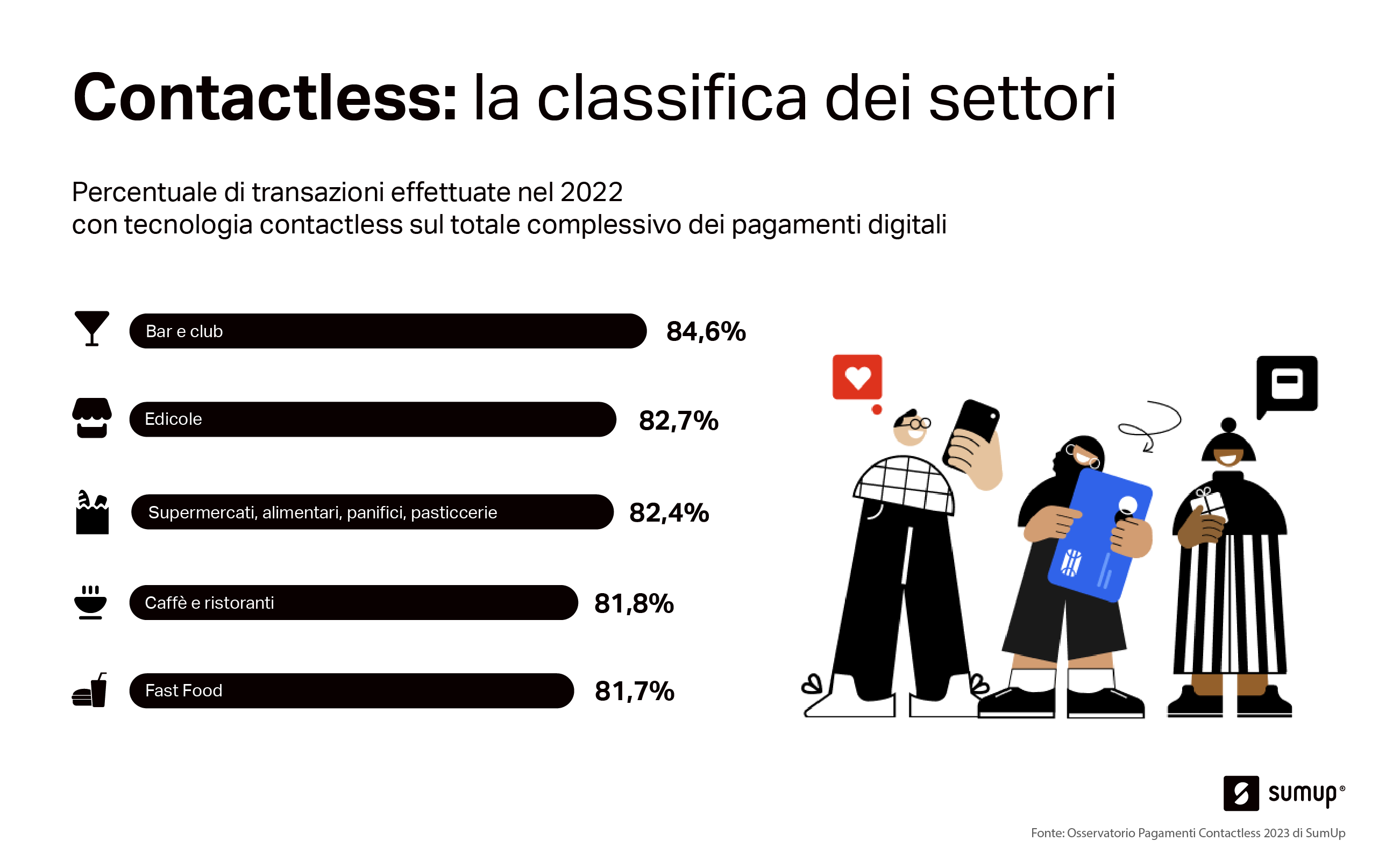 Technoretail - Oltre 8 transazioni su 10 nei bar e ristoranti sono contactless 