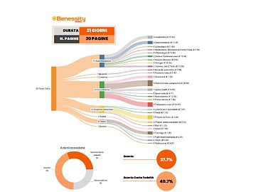QBerg fa la radiografia del volantino di inaugurazione del flagship store di Benessity Conad