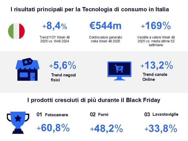 Technoretail - Il primo quotidiano sulla technologia nel retail 